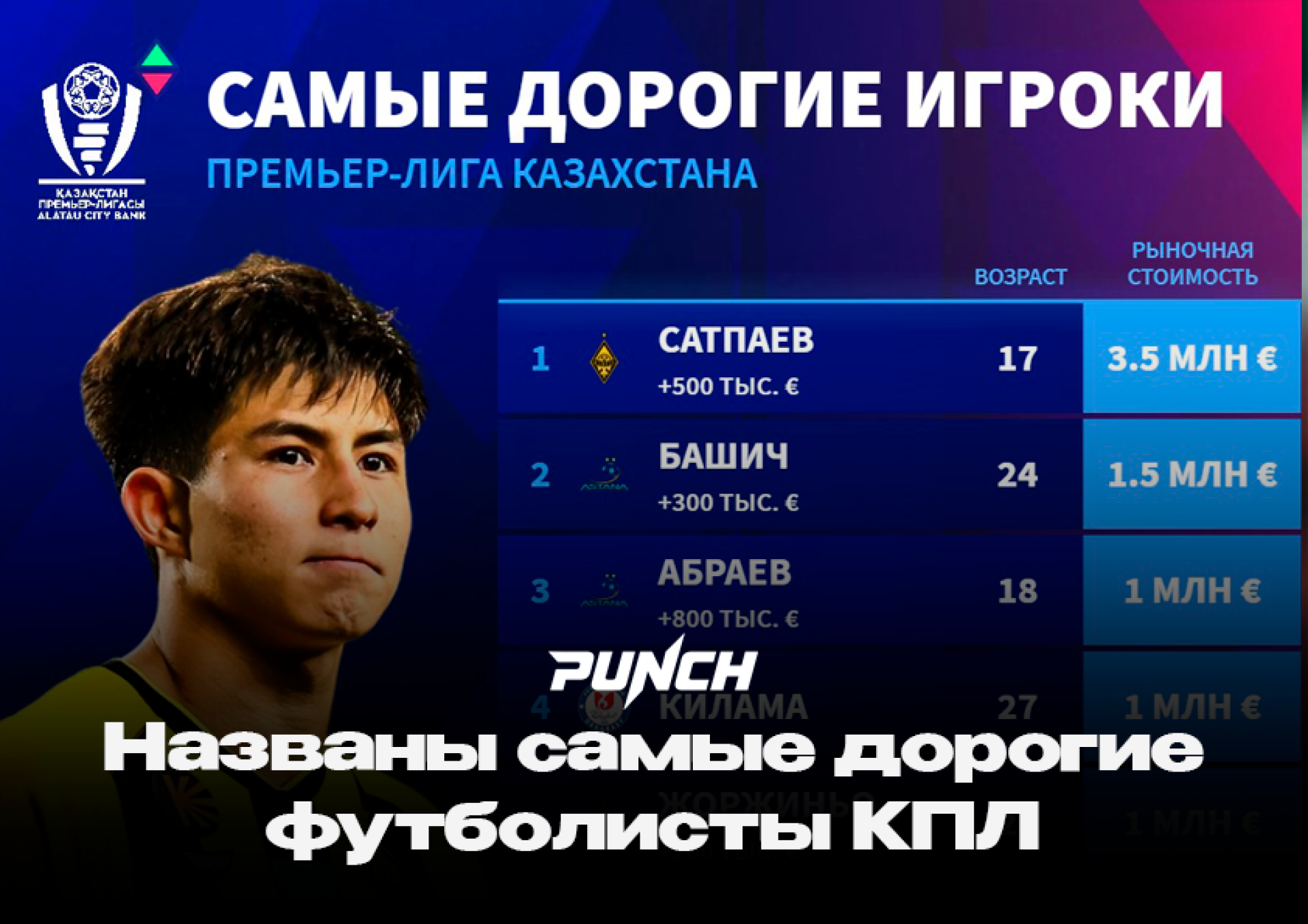 Названы самые дорогие футболисты чемпионата Казахстана